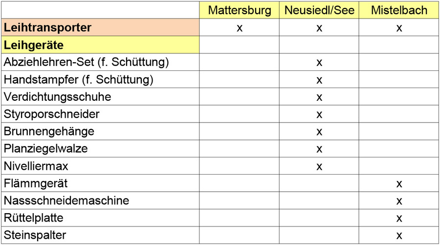 Leihgeräte